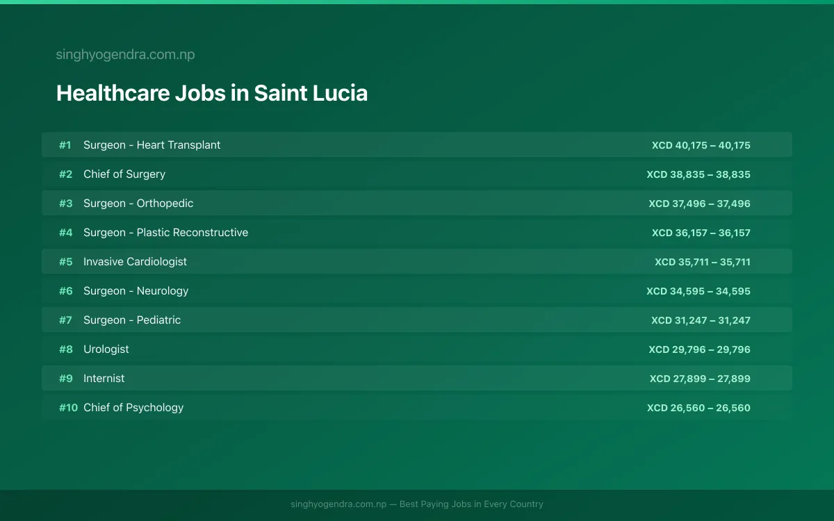 Highest Paying Jobs in Healthcare in Saint Lucia 2026 | SalaryPedia by Singh Yogendra