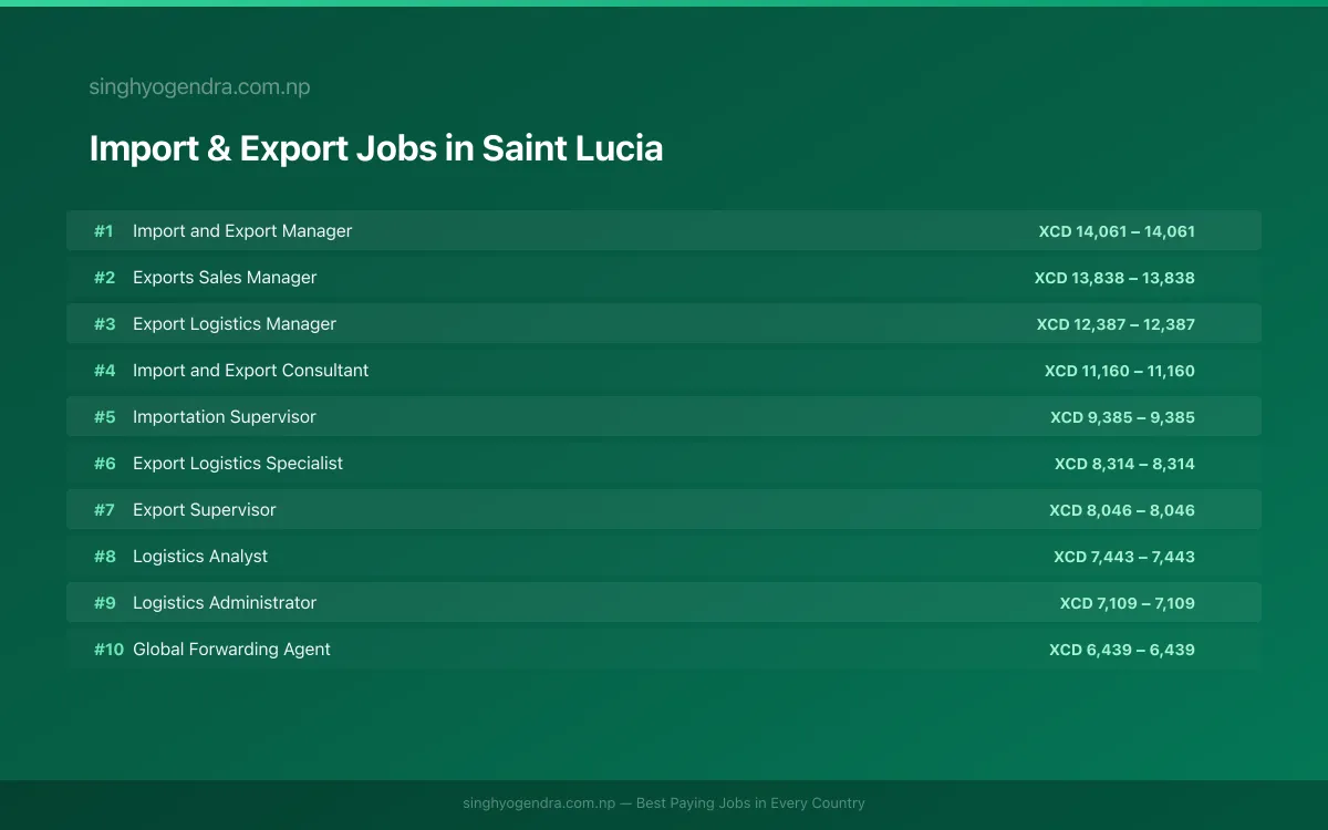 Highest Paying Jobs in Import & Export in Saint Lucia 2026 | SalaryPedia by Singh Yogendra