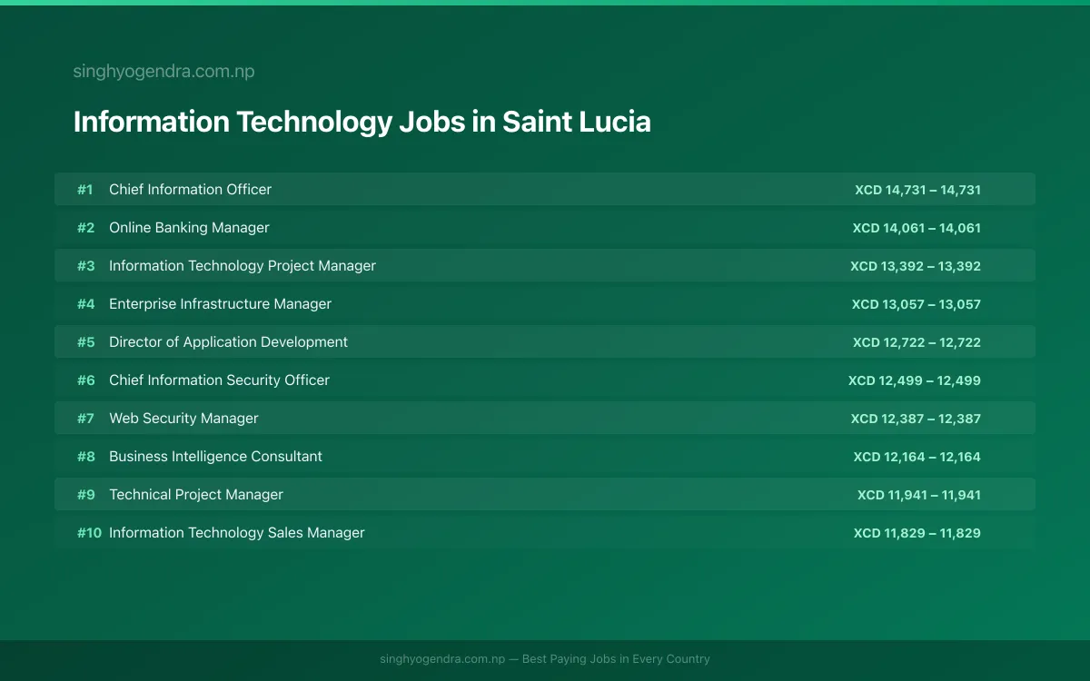 Highest Paying Jobs in Information Technology in Saint Lucia 2026 | SalaryPedia by Singh Yogendra
