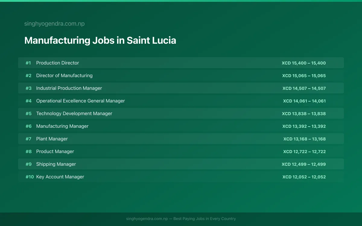 Highest Paying Jobs in Manufacturing in Saint Lucia 2026 | SalaryPedia by Singh Yogendra