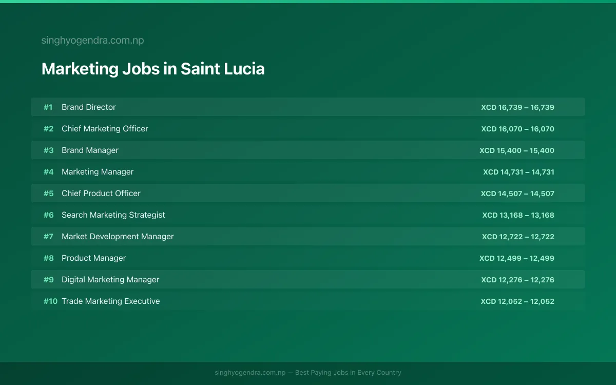 Highest Paying Jobs in Marketing in Saint Lucia 2026 | SalaryPedia by Singh Yogendra