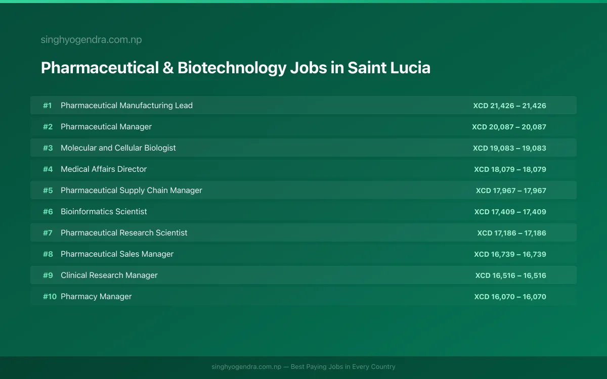 Highest Paying Jobs in Pharmaceutical & Biotechnology in Saint Lucia 2026 | SalaryPedia by Singh Yogendra