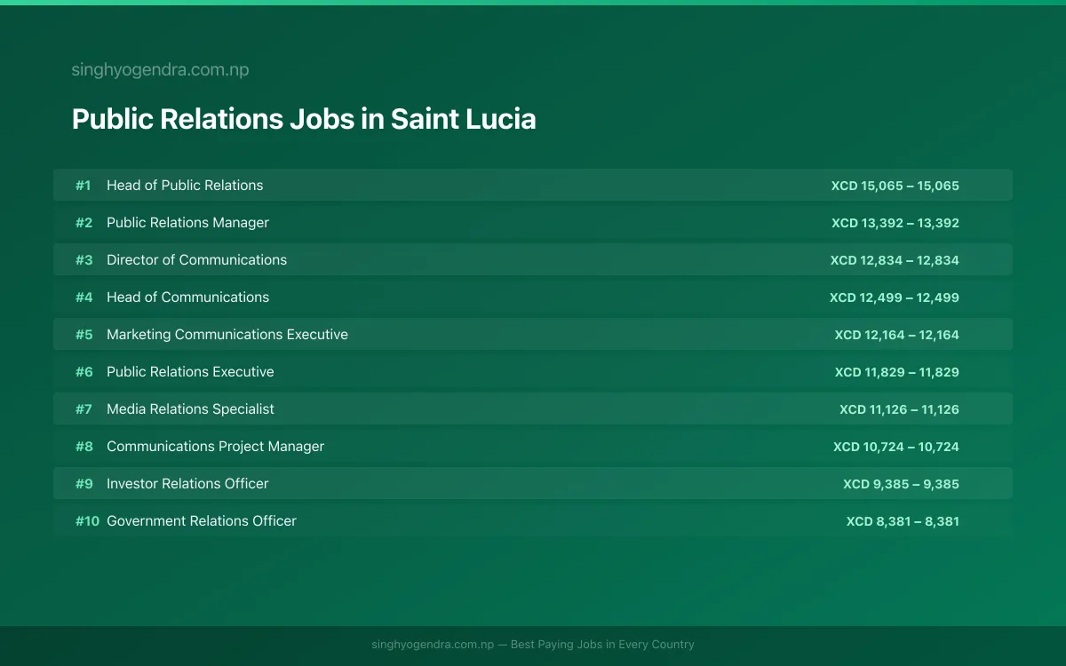 Highest Paying Jobs in Public Relations in Saint Lucia 2026 | SalaryPedia by Singh Yogendra