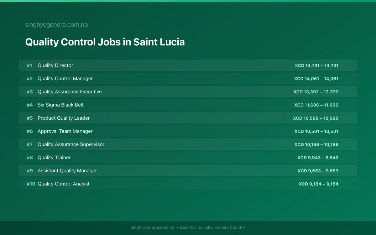 Highest Paying Jobs in Quality Control in Saint Lucia 2026 | SalaryPedia by Singh Yogendra
