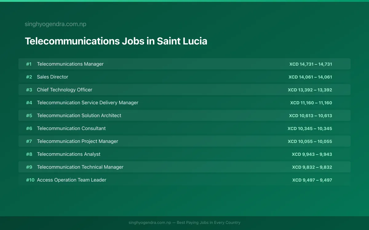 Highest Paying Jobs in Telecommunications in Saint Lucia 2026 | SalaryPedia by Singh Yogendra