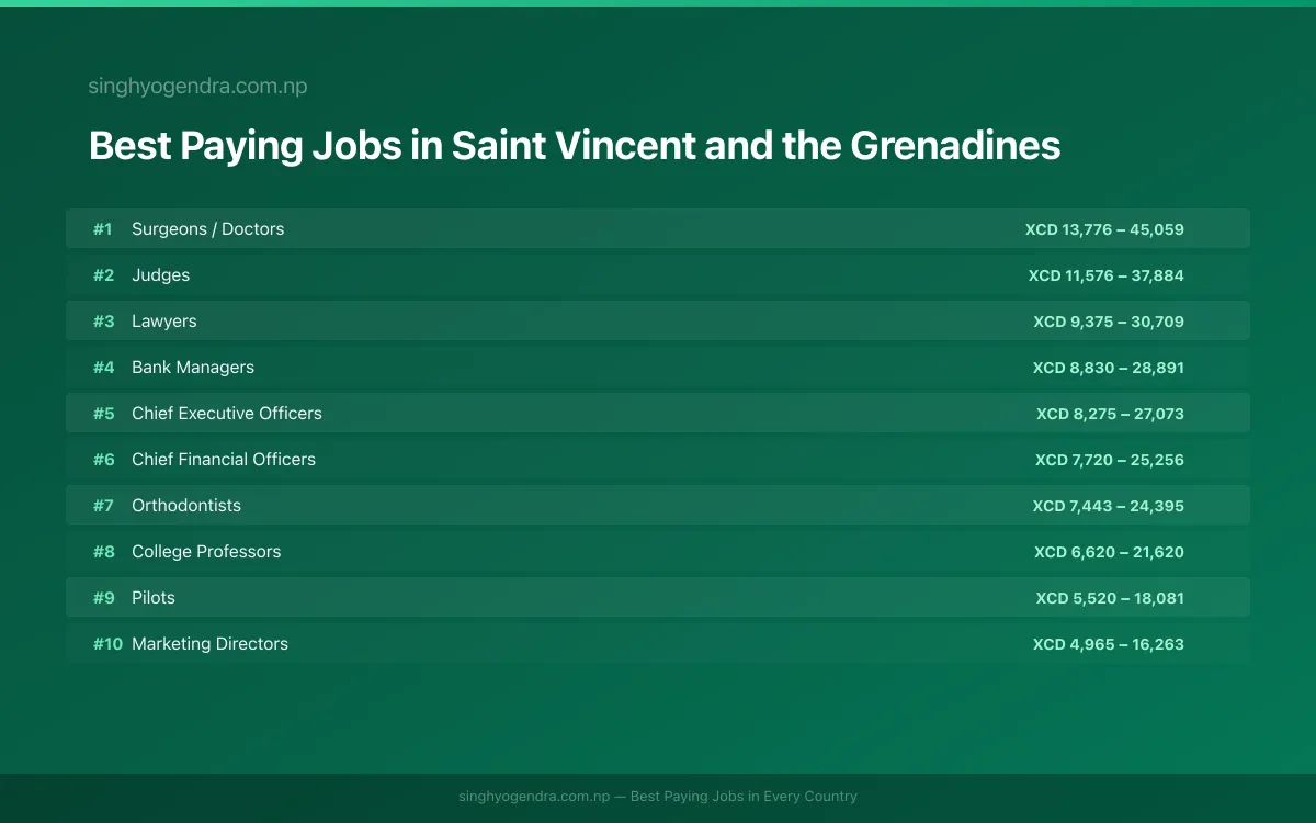 Salary data for Kingstown, Saint Vincent and the Grenadines Best paying jobs in Kingstown, Saint Vincent and the Grenadines | SalaryPedia by Singh Yogendra