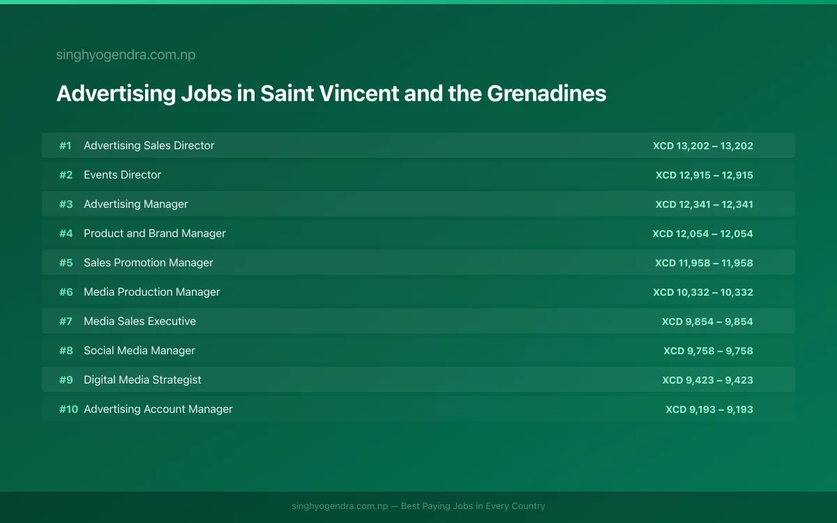 Highest Paying Jobs in Advertising in Saint Vincent and the Grenadines 2026 Highest Paying Jobs in Advertising in Saint Vincent and the Grenadines 2026 | SalaryPedia by Singh Yogendra