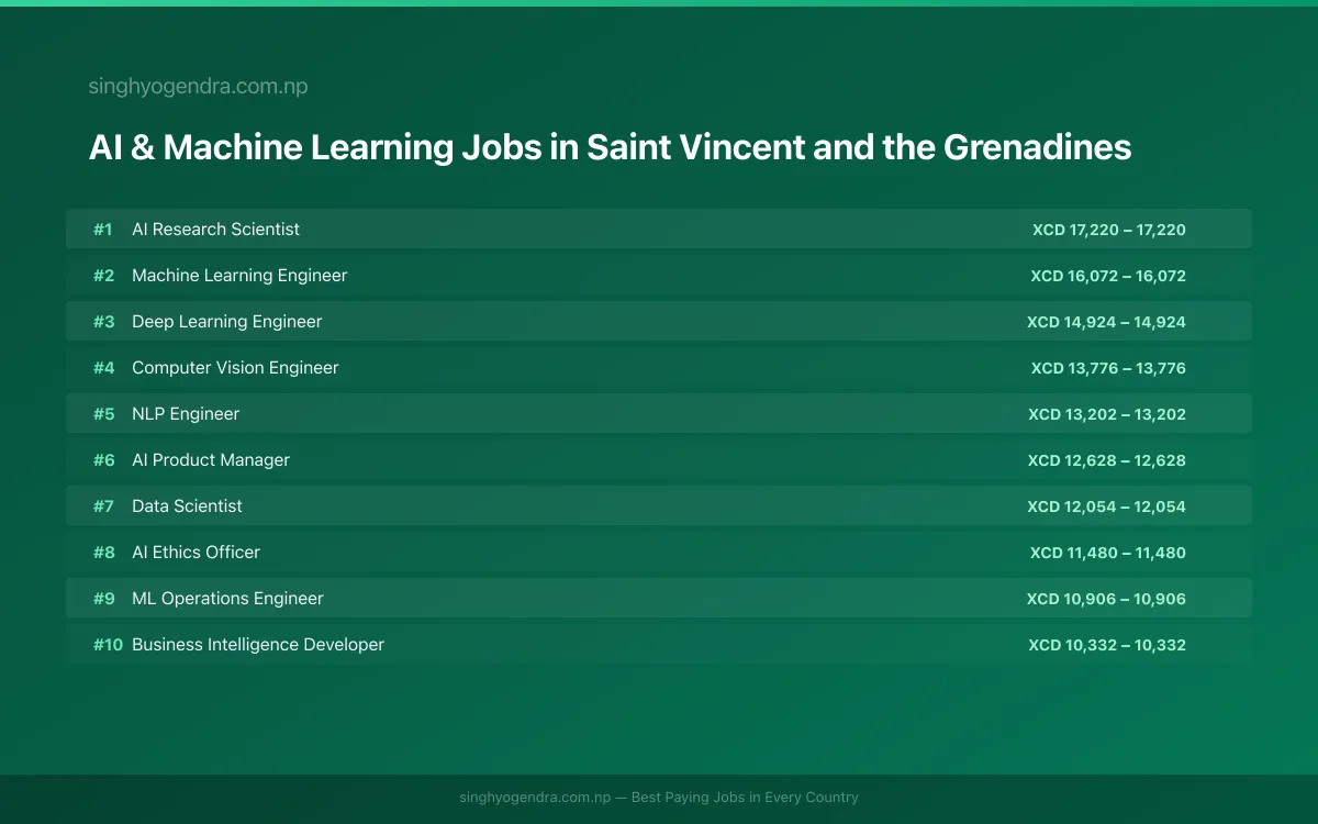 Highest Paying Jobs in AI & Machine Learning in Saint Vincent and the Grenadines 2026 Highest Paying Jobs in AI & Machine Learning in Saint Vincent and the Grenadines 2026 | SalaryPedia by Singh Yogendra