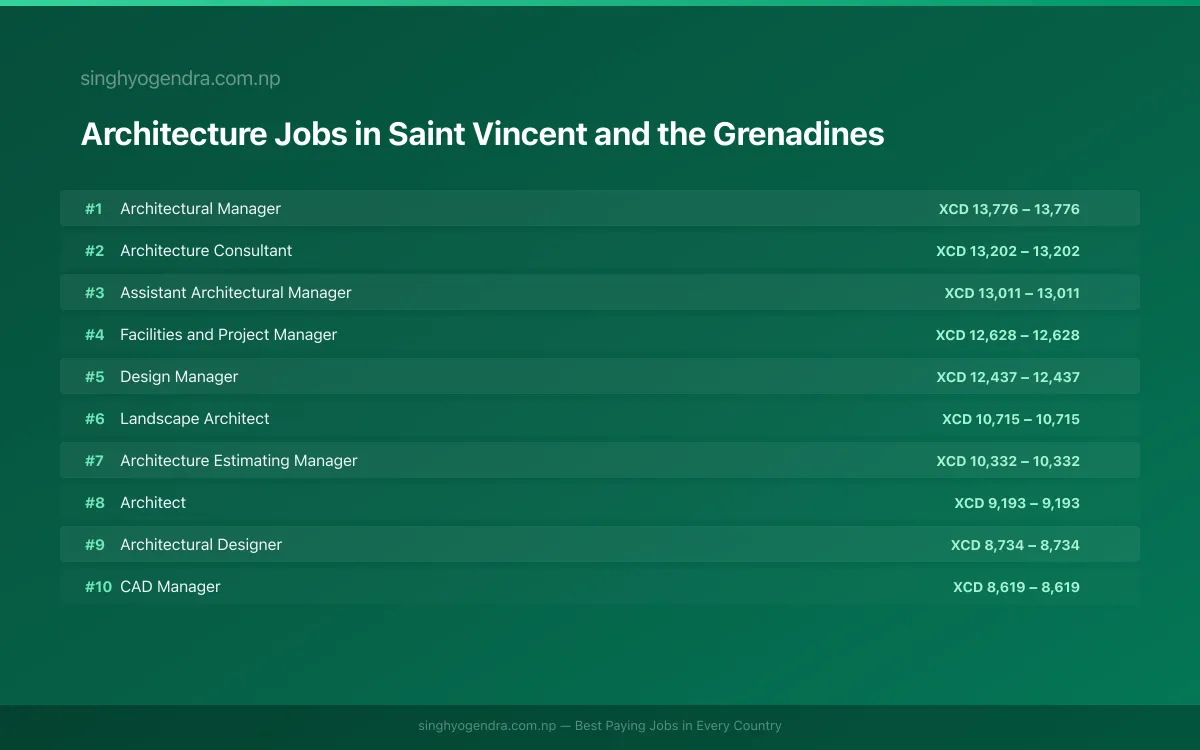Highest Paying Jobs in Architecture in Saint Vincent and the Grenadines 2026 Highest Paying Jobs in Architecture in Saint Vincent and the Grenadines 2026 | SalaryPedia by Singh Yogendra