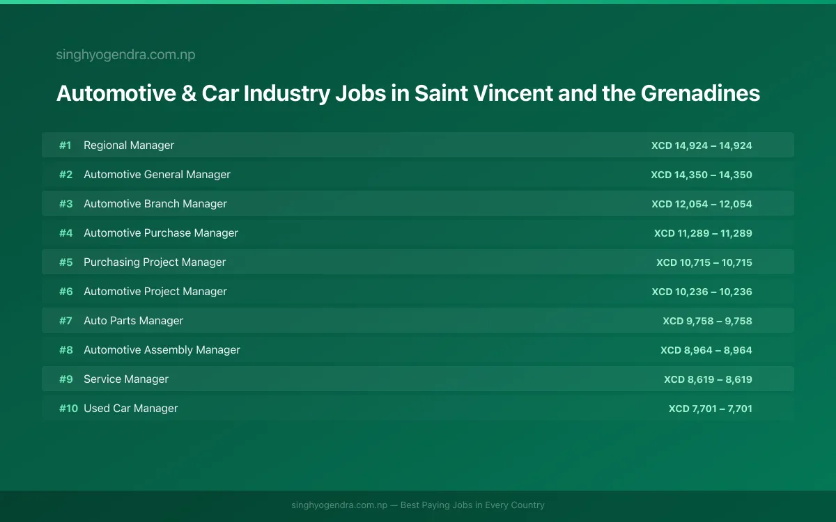 Highest Paying Jobs in Automotive & Car Industry in Saint Vincent and the Grenadines 2026 Highest Paying Jobs in Automotive & Car Industry in Saint Vincent and the Grenadines 2026 | SalaryPedia by Singh Yogendra