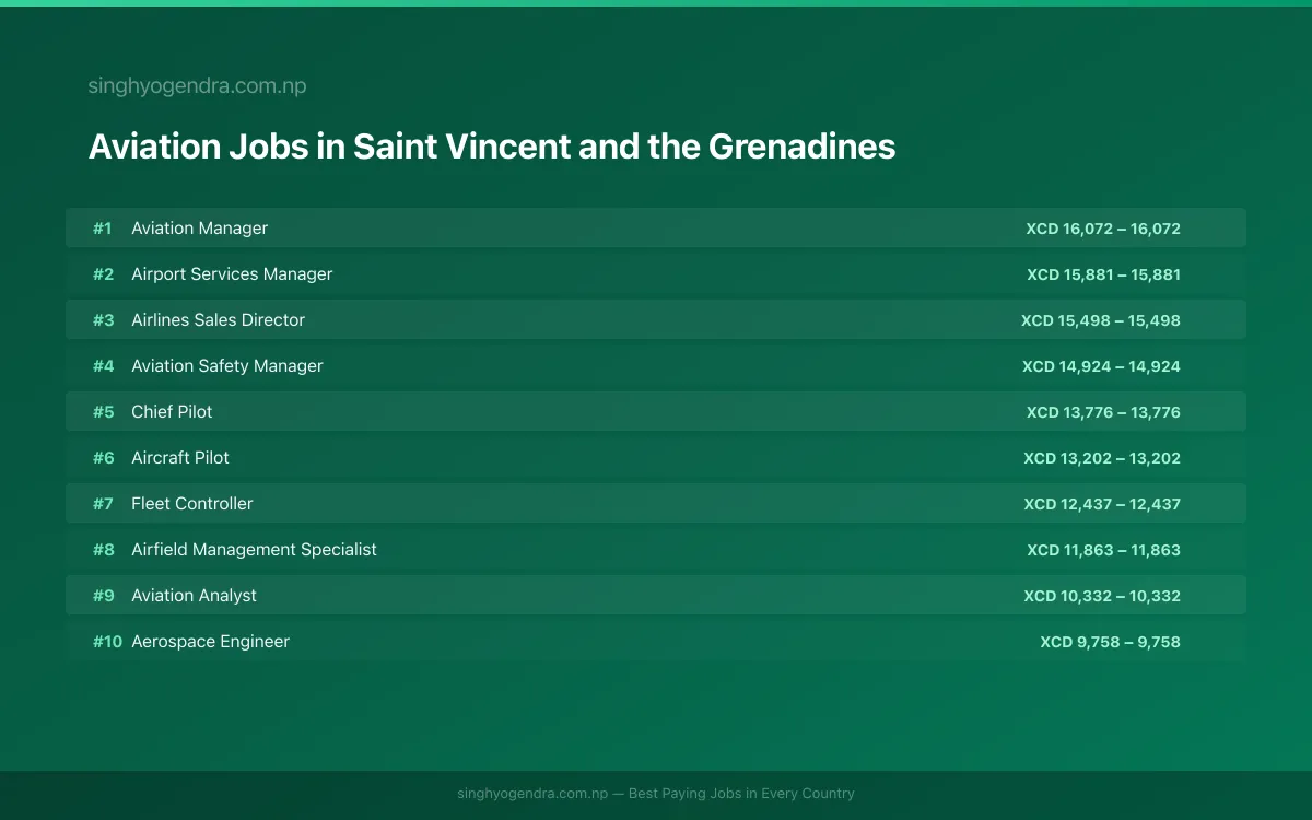 Highest Paying Jobs in Aviation in Saint Vincent and the Grenadines 2026 Highest Paying Jobs in Aviation in Saint Vincent and the Grenadines 2026 | SalaryPedia by Singh Yogendra