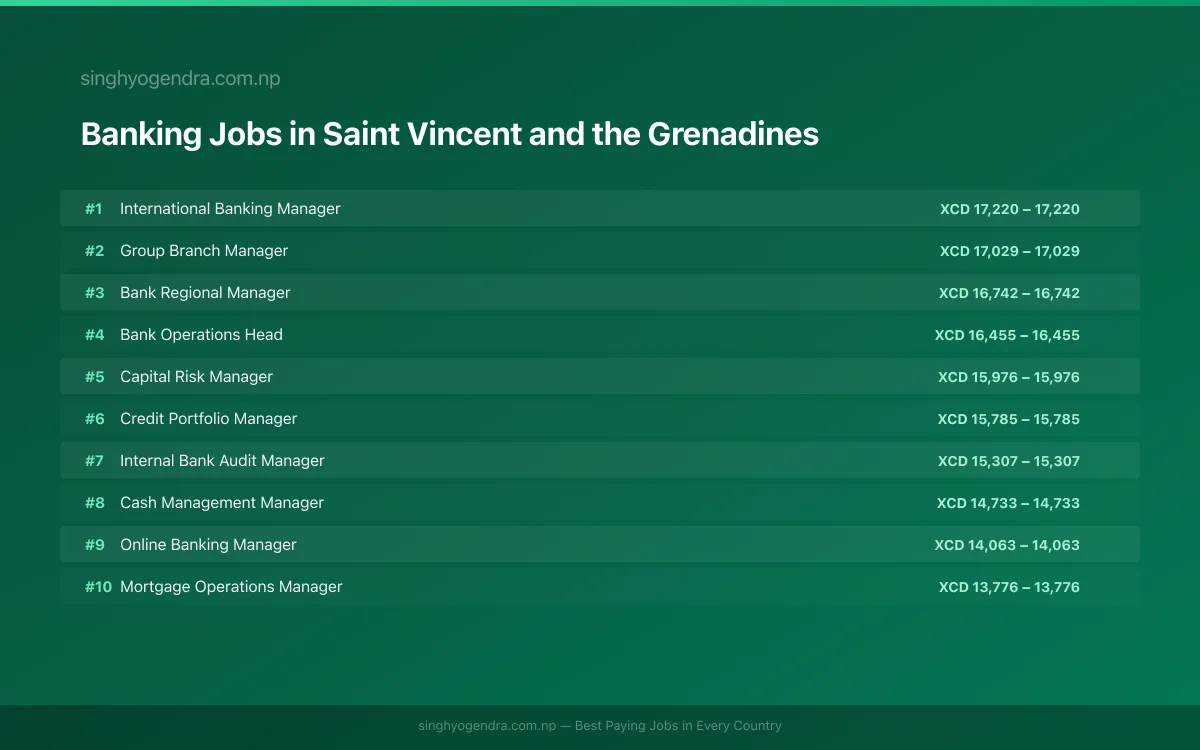 Highest Paying Jobs in Banking in Saint Vincent and the Grenadines 2026 Highest Paying Jobs in Banking in Saint Vincent and the Grenadines 2026 | SalaryPedia by Singh Yogendra