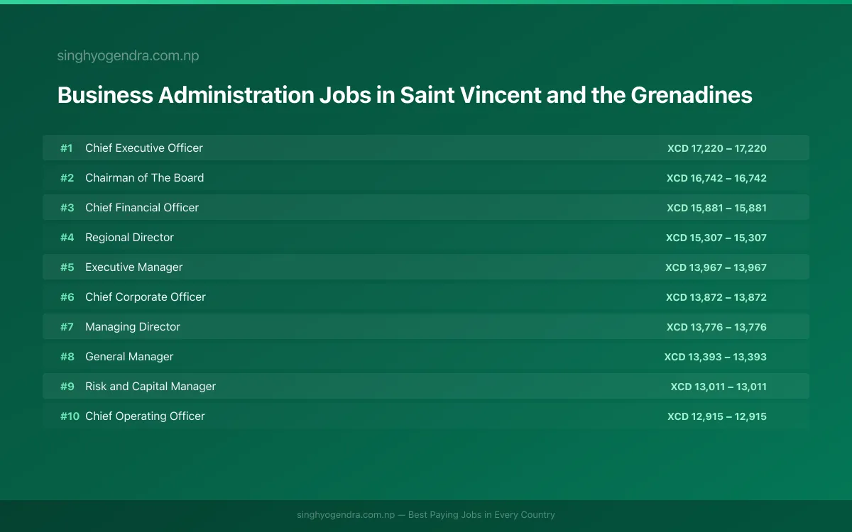 Highest Paying Jobs in Business Administration in Saint Vincent and the Grenadines 2026 Highest Paying Jobs in Business Administration in Saint Vincent and the Grenadines 2026 | SalaryPedia by Singh Yogendra