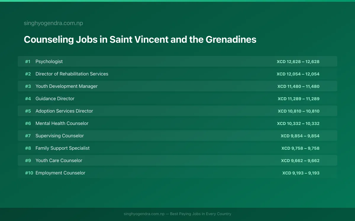 Highest Paying Jobs in Counseling in Saint Vincent and the Grenadines 2026 Highest Paying Jobs in Counseling in Saint Vincent and the Grenadines 2026 | SalaryPedia by Singh Yogendra