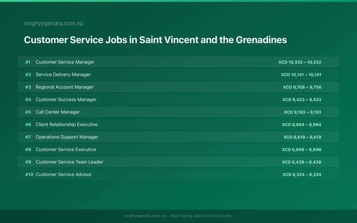 Highest Paying Jobs in Customer Service in Saint Vincent and the Grenadines 2026 Highest Paying Jobs in Customer Service in Saint Vincent and the Grenadines 2026 | SalaryPedia by Singh Yogendra