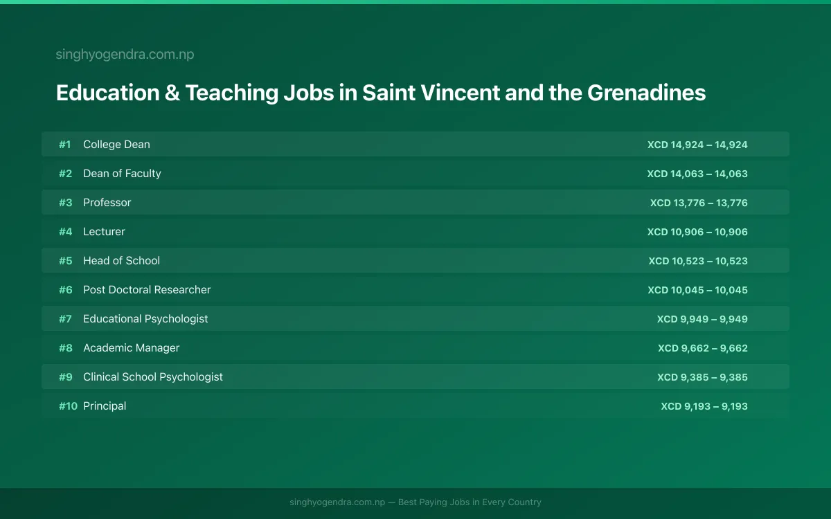 Highest Paying Jobs in Education & Teaching in Saint Vincent and the Grenadines 2026 Highest Paying Jobs in Education & Teaching in Saint Vincent and the Grenadines 2026 | SalaryPedia by Singh Yogendra