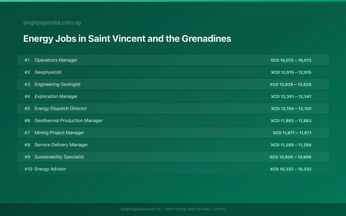 Highest Paying Jobs in Energy in Saint Vincent and the Grenadines 2026 Highest Paying Jobs in Energy in Saint Vincent and the Grenadines 2026 | SalaryPedia by Singh Yogendra
