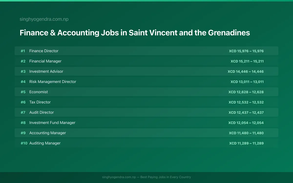 Highest Paying Jobs in Finance & Accounting in Saint Vincent and the Grenadines 2026 Highest Paying Jobs in Finance & Accounting in Saint Vincent and the Grenadines 2026 | SalaryPedia by Singh Yogendra