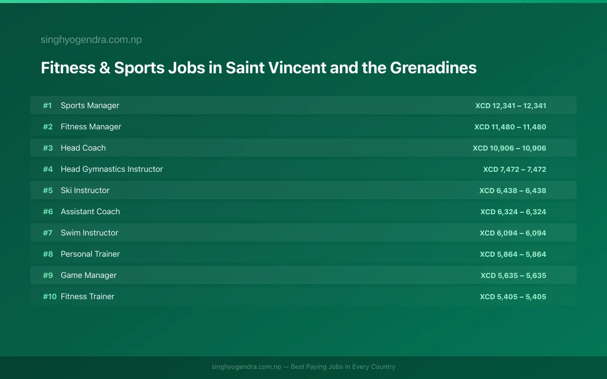 Highest Paying Jobs in Fitness & Sports in Saint Vincent and the Grenadines 2026 Highest Paying Jobs in Fitness & Sports in Saint Vincent and the Grenadines 2026 | SalaryPedia by Singh Yogendra