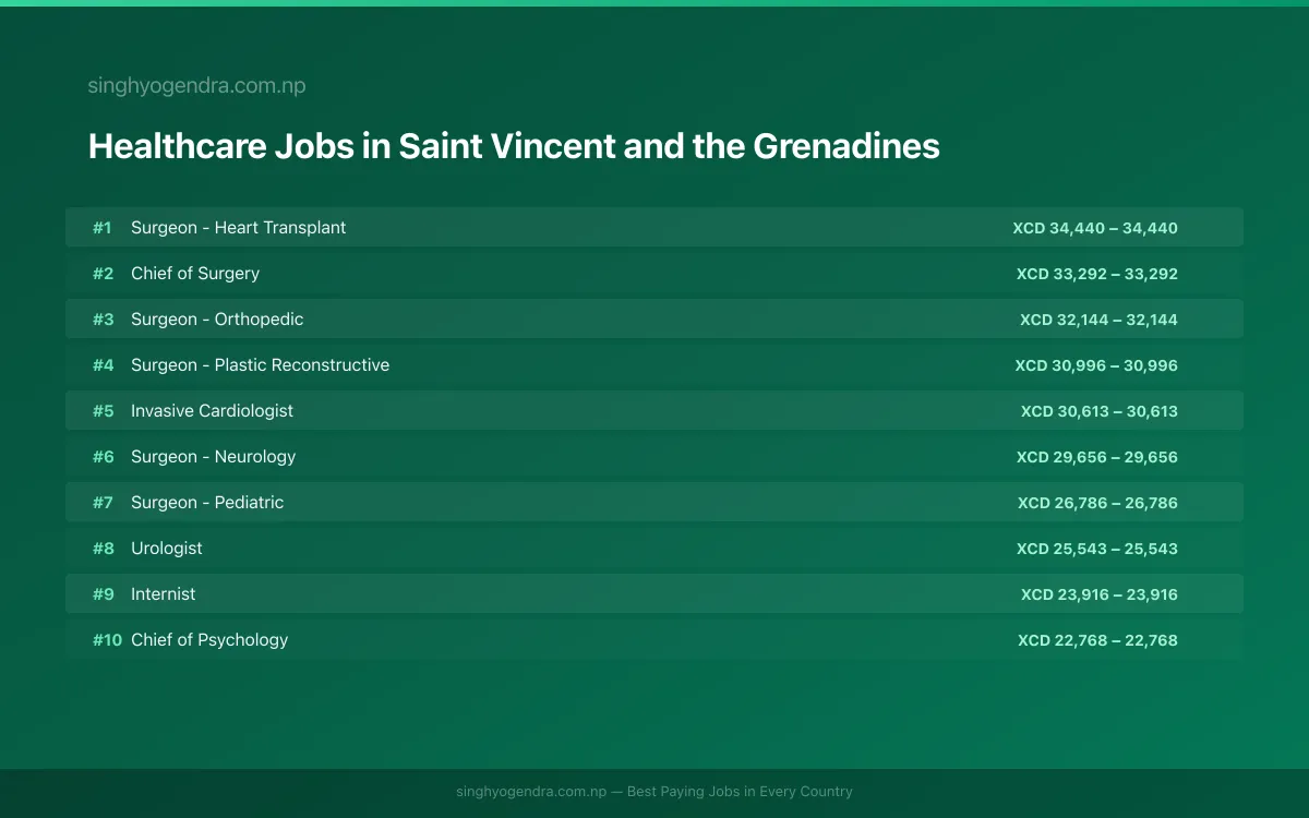 Highest Paying Jobs in Healthcare in Saint Vincent and the Grenadines 2026 Highest Paying Jobs in Healthcare in Saint Vincent and the Grenadines 2026 | SalaryPedia by Singh Yogendra