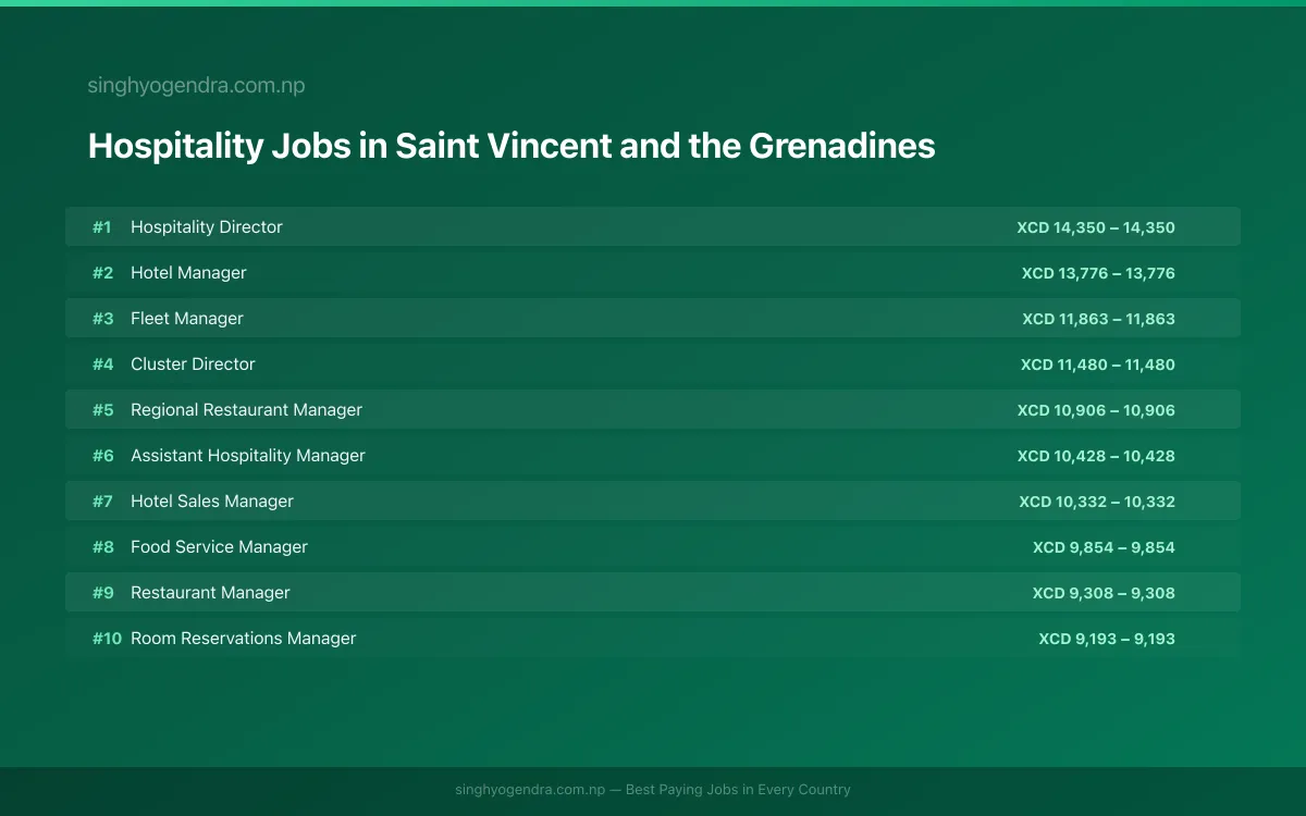 Highest Paying Jobs in Hospitality in Saint Vincent and the Grenadines 2026 Highest Paying Jobs in Hospitality in Saint Vincent and the Grenadines 2026 | SalaryPedia by Singh Yogendra