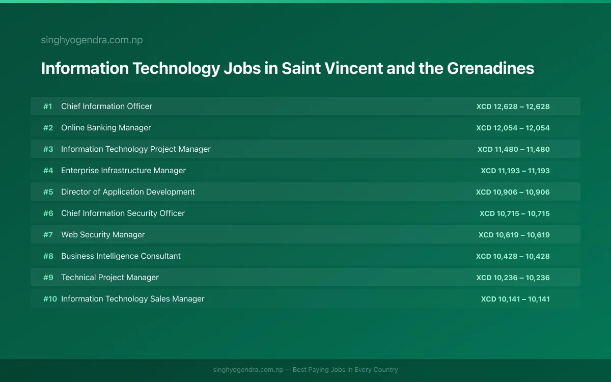 Highest Paying Jobs in Information Technology in Saint Vincent and the Grenadines 2026 Highest Paying Jobs in Information Technology in Saint Vincent and the Grenadines 2026 | SalaryPedia by Singh Yogendra