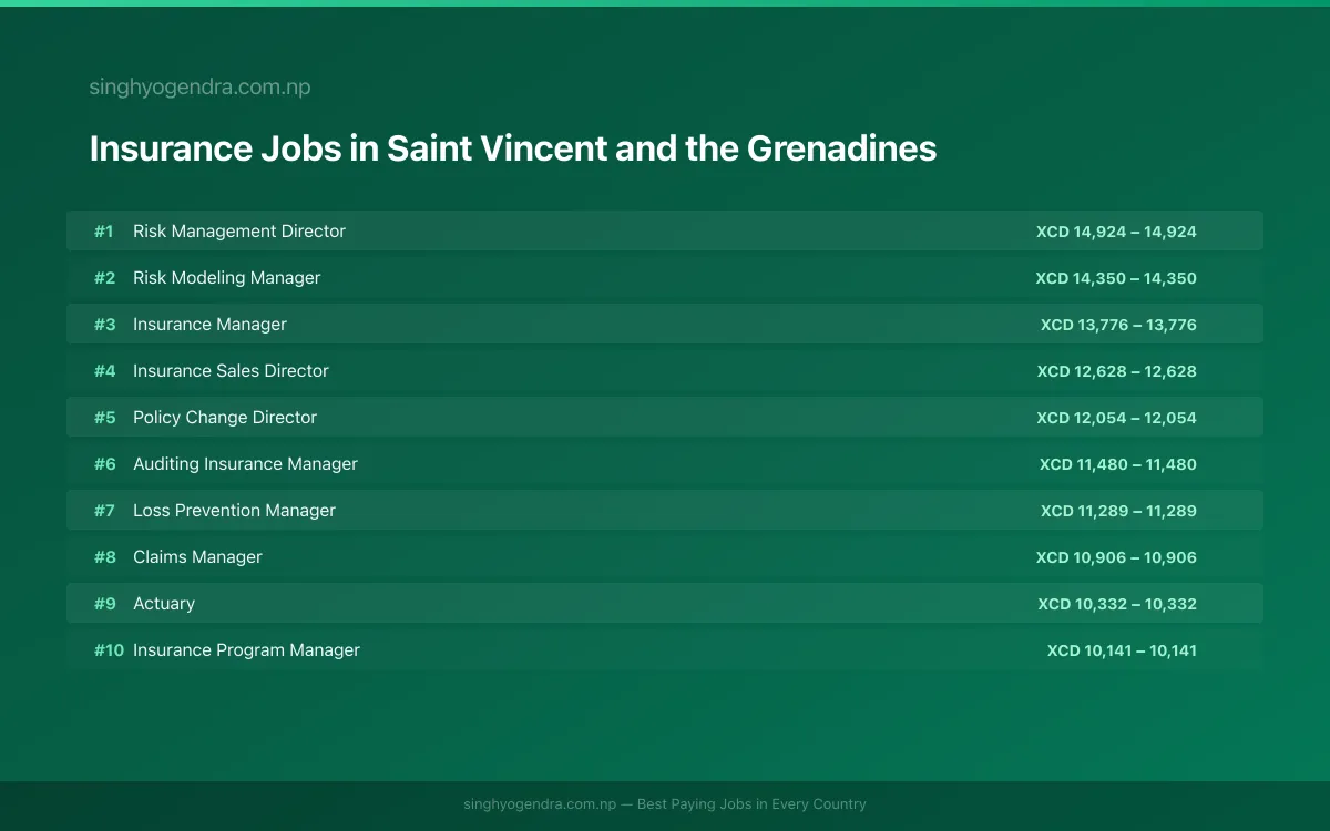 Highest Paying Jobs in Insurance in Saint Vincent and the Grenadines 2026 Highest Paying Jobs in Insurance in Saint Vincent and the Grenadines 2026 | SalaryPedia by Singh Yogendra