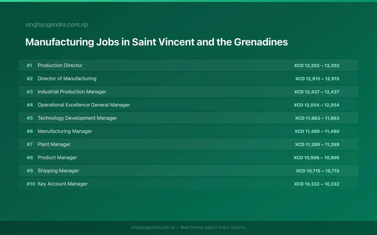Highest Paying Jobs in Manufacturing in Saint Vincent and the Grenadines 2026 Highest Paying Jobs in Manufacturing in Saint Vincent and the Grenadines 2026 | SalaryPedia by Singh Yogendra