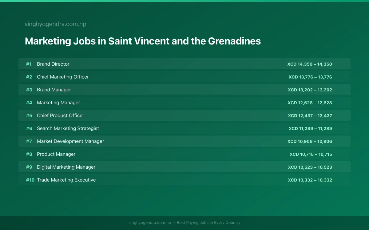 Highest Paying Jobs in Marketing in Saint Vincent and the Grenadines 2026 Highest Paying Jobs in Marketing in Saint Vincent and the Grenadines 2026 | SalaryPedia by Singh Yogendra
