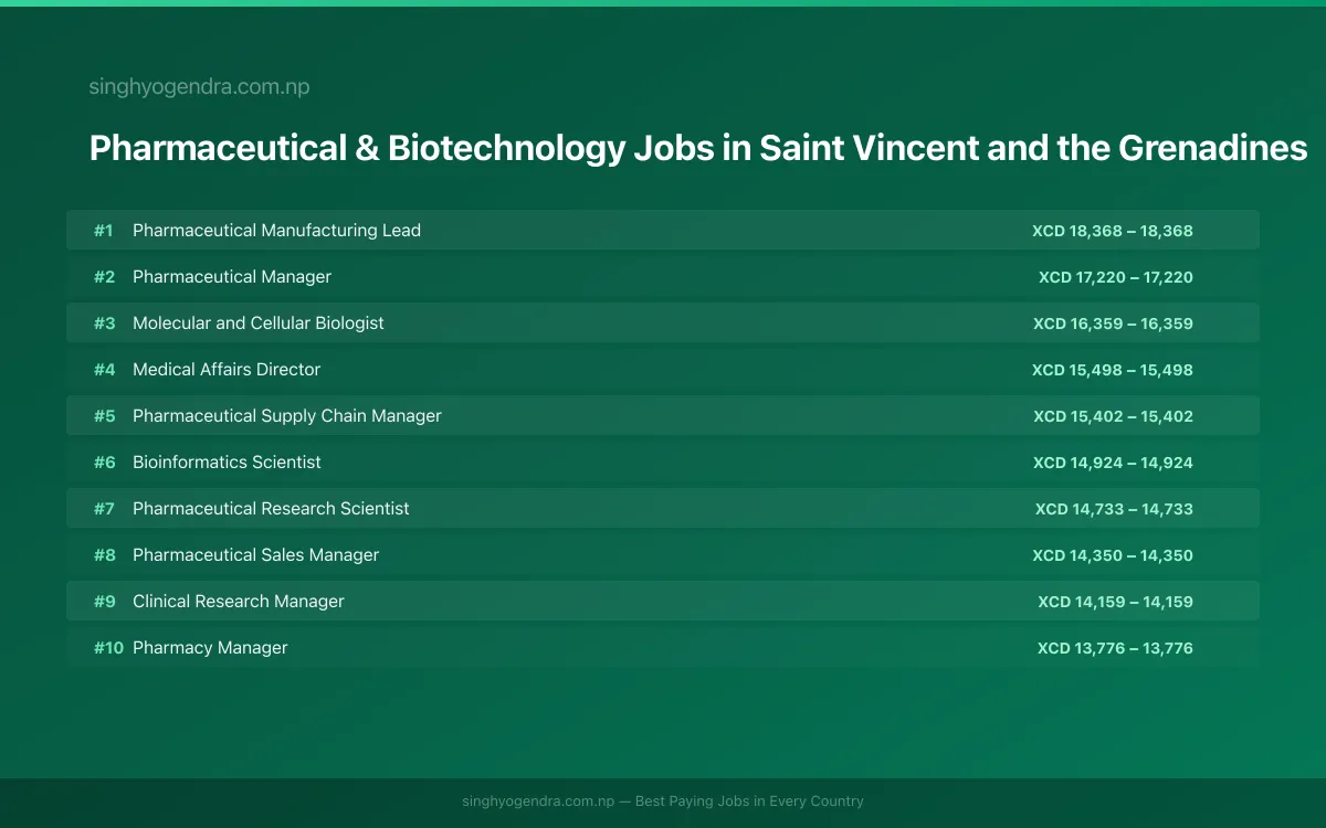 Highest Paying Jobs in Pharmaceutical & Biotechnology in Saint Vincent and the Grenadines 2026 Highest Paying Jobs in Pharmaceutical & Biotechnology in Saint Vincent and the Grenadines 2026 | SalaryPedia by Singh Yogendra