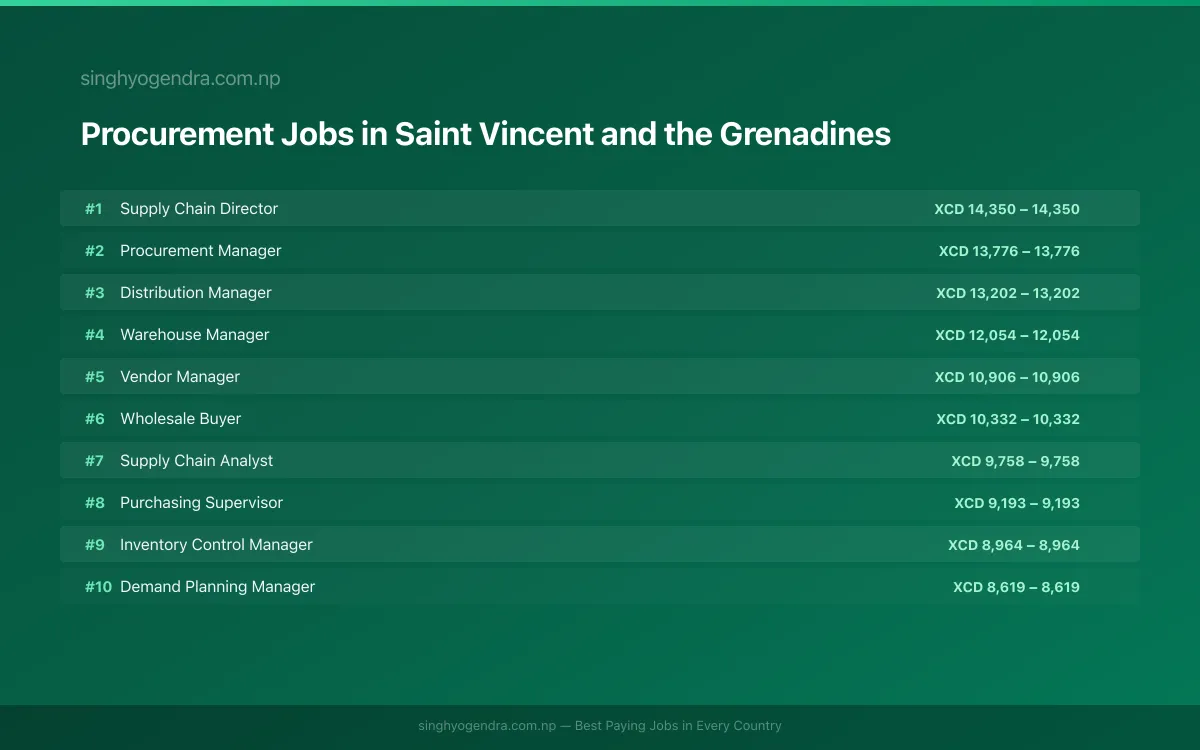 Highest Paying Jobs in Procurement in Saint Vincent and the Grenadines 2026 Highest Paying Jobs in Procurement in Saint Vincent and the Grenadines 2026 | SalaryPedia by Singh Yogendra