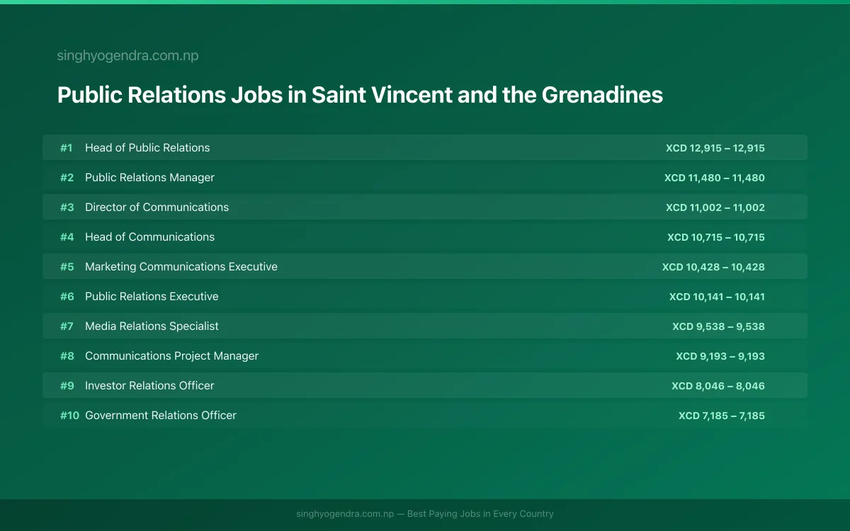 Highest Paying Jobs in Public Relations in Saint Vincent and the Grenadines 2026 Highest Paying Jobs in Public Relations in Saint Vincent and the Grenadines 2026 | SalaryPedia by Singh Yogendra
