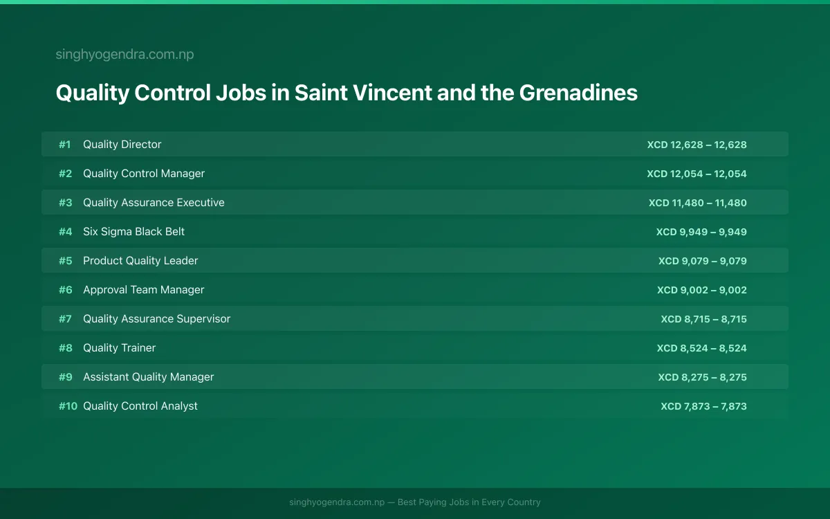 Highest Paying Jobs in Quality Control in Saint Vincent and the Grenadines 2026 Highest Paying Jobs in Quality Control in Saint Vincent and the Grenadines 2026 | SalaryPedia by Singh Yogendra