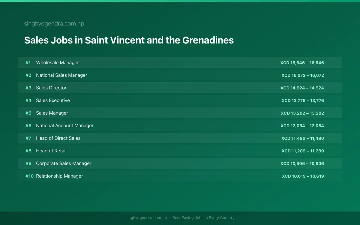 Highest Paying Jobs in Sales in Saint Vincent and the Grenadines 2026 Highest Paying Jobs in Sales in Saint Vincent and the Grenadines 2026 | SalaryPedia by Singh Yogendra