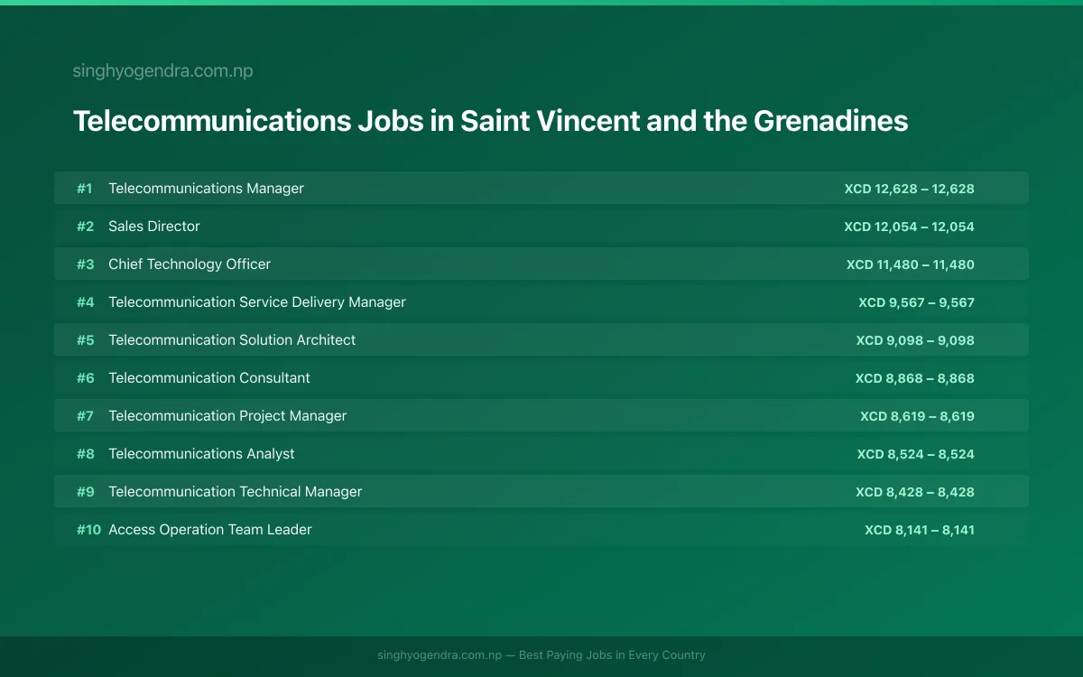 Highest Paying Jobs in Telecommunications in Saint Vincent and the Grenadines 2026 Highest Paying Jobs in Telecommunications in Saint Vincent and the Grenadines 2026 | SalaryPedia by Singh Yogendra