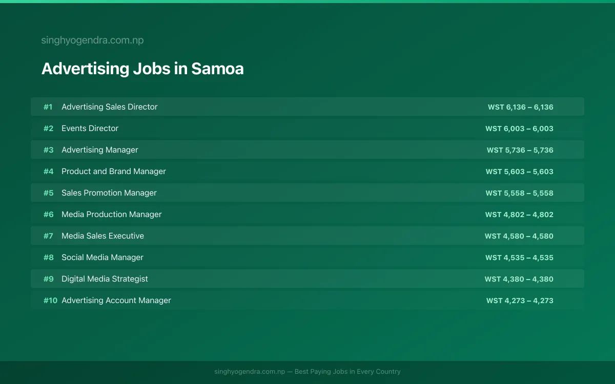 Highest Paying Jobs in Advertising in Samoa 2026 Highest Paying Jobs in Advertising in Samoa 2026 | SalaryPedia by Singh Yogendra