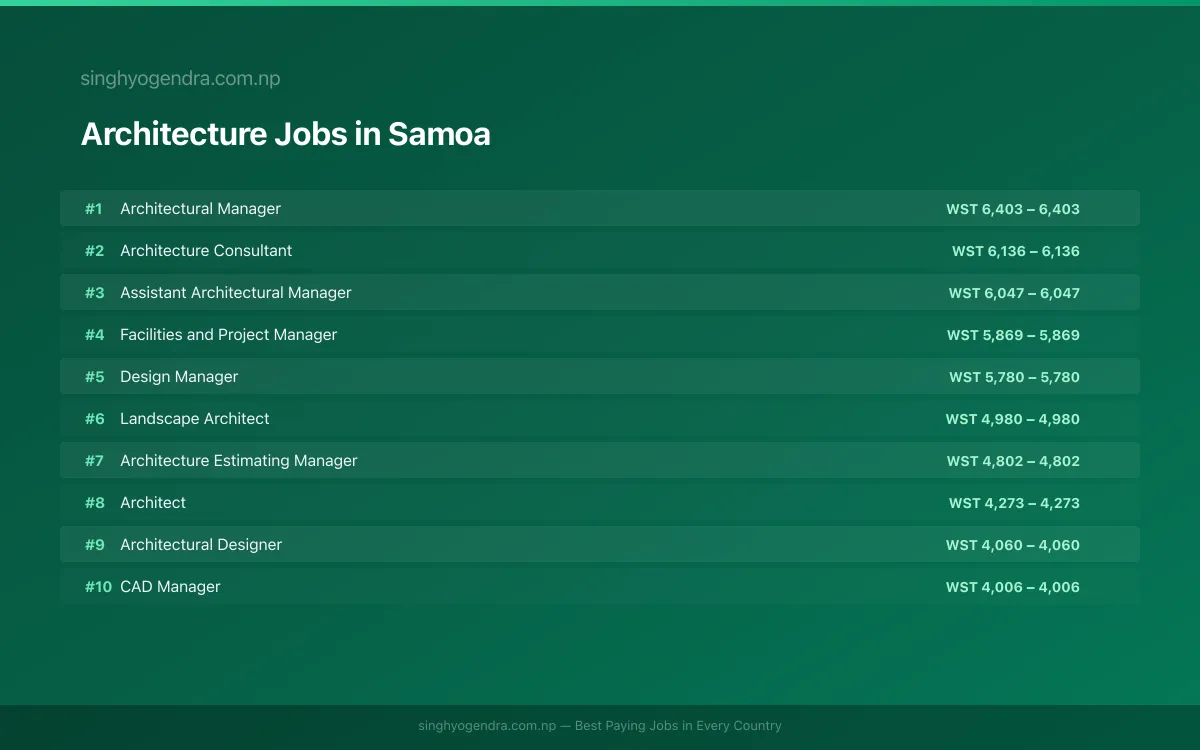 Highest Paying Jobs in Architecture in Samoa 2026 Highest Paying Jobs in Architecture in Samoa 2026 | SalaryPedia by Singh Yogendra