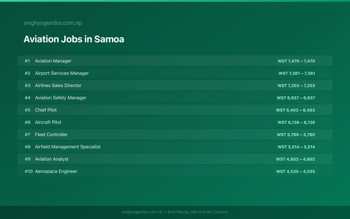 Highest Paying Jobs in Aviation in Samoa 2026 Highest Paying Jobs in Aviation in Samoa 2026 | SalaryPedia by Singh Yogendra