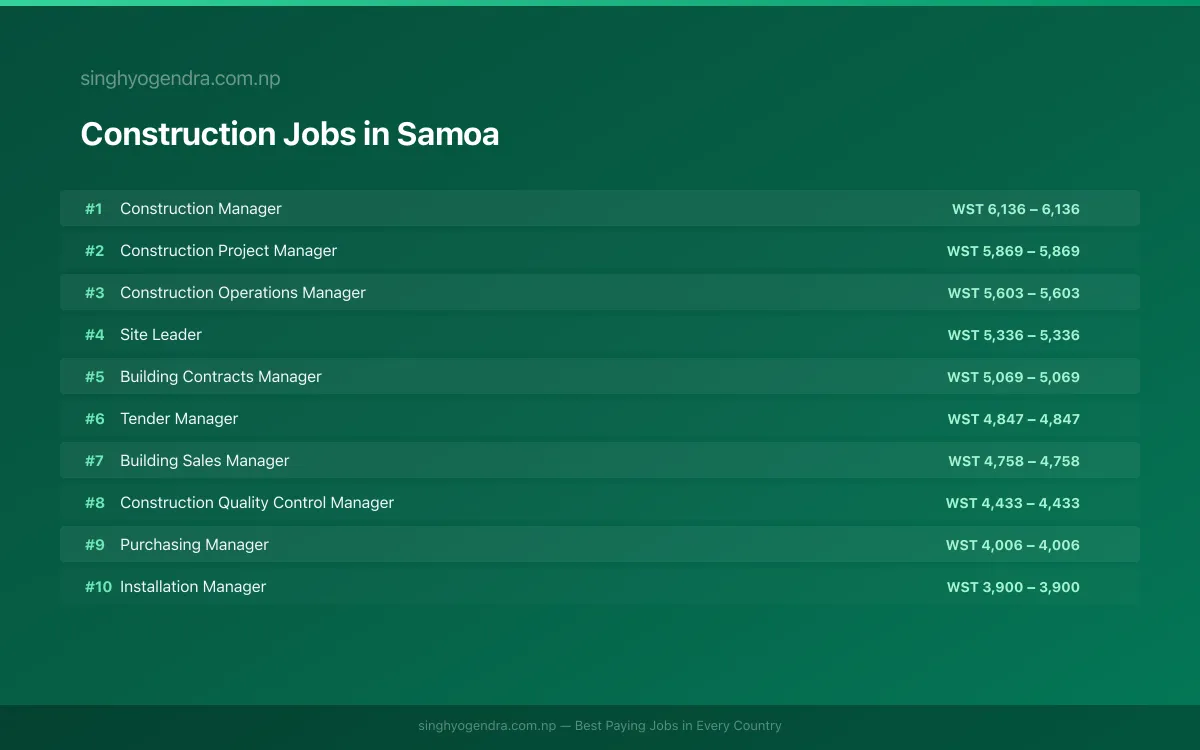 Highest Paying Jobs in Construction in Samoa 2026 Highest Paying Jobs in Construction in Samoa 2026 | SalaryPedia by Singh Yogendra