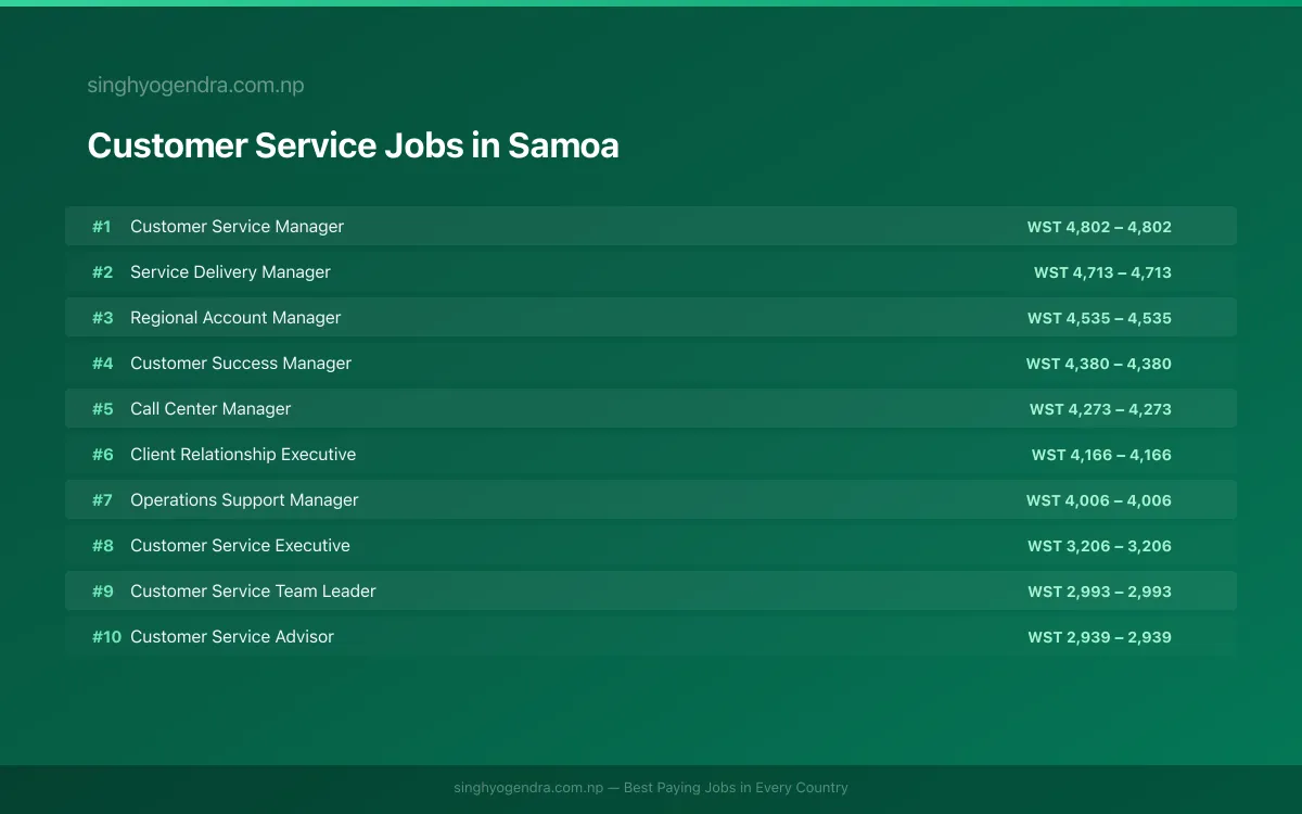 Highest Paying Jobs in Customer Service in Samoa 2026 Highest Paying Jobs in Customer Service in Samoa 2026 | SalaryPedia by Singh Yogendra
