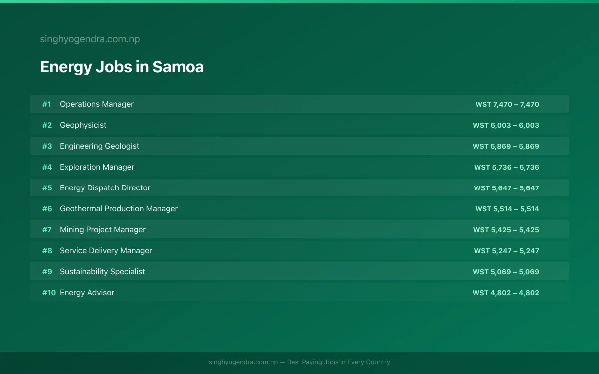 Highest Paying Jobs in Energy in Samoa 2026 Highest Paying Jobs in Energy in Samoa 2026 | SalaryPedia by Singh Yogendra