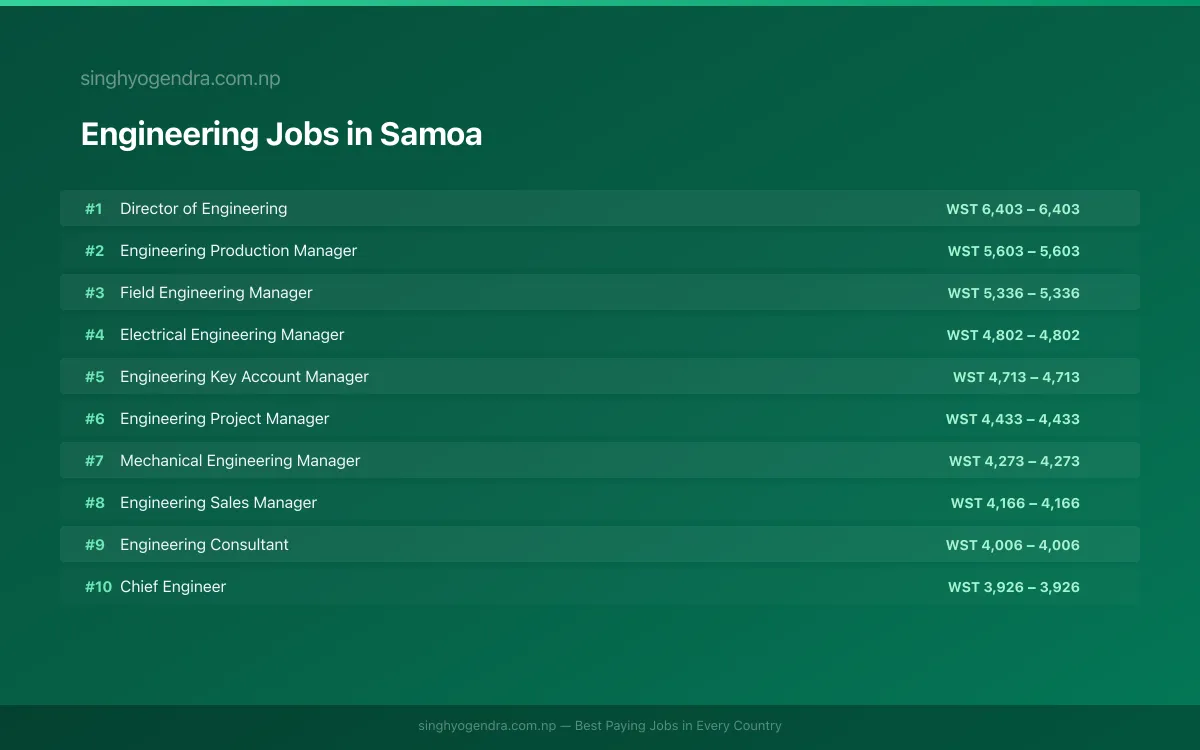 Highest Paying Jobs in Engineering in Samoa 2026 Highest Paying Jobs in Engineering in Samoa 2026 | SalaryPedia by Singh Yogendra