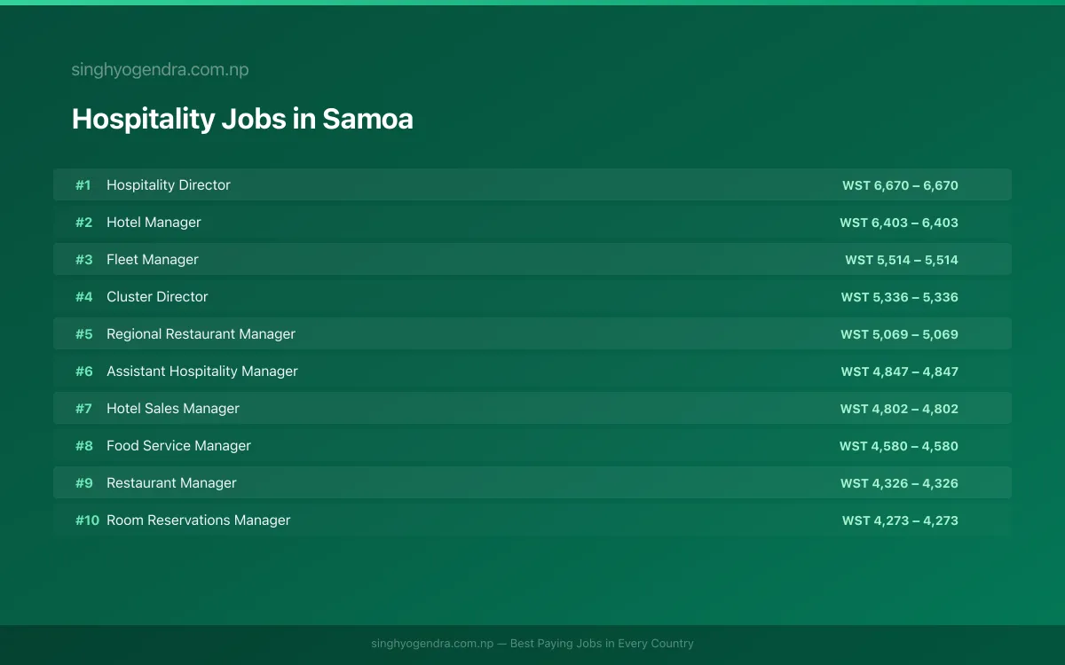 Highest Paying Jobs in Hospitality in Samoa 2026 Highest Paying Jobs in Hospitality in Samoa 2026 | SalaryPedia by Singh Yogendra