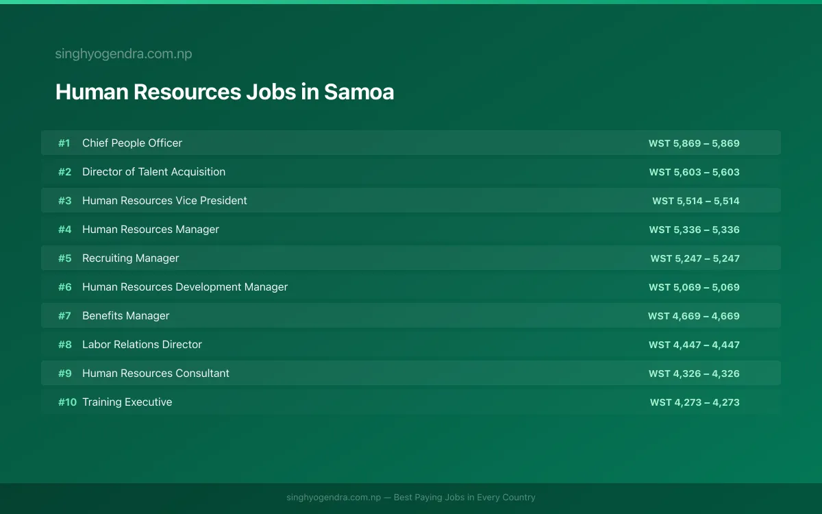 Highest Paying Jobs in Human Resources in Samoa 2026 Highest Paying Jobs in Human Resources in Samoa 2026 | SalaryPedia by Singh Yogendra