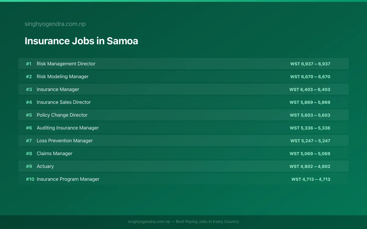 Highest Paying Jobs in Insurance in Samoa 2026 Highest Paying Jobs in Insurance in Samoa 2026 | SalaryPedia by Singh Yogendra