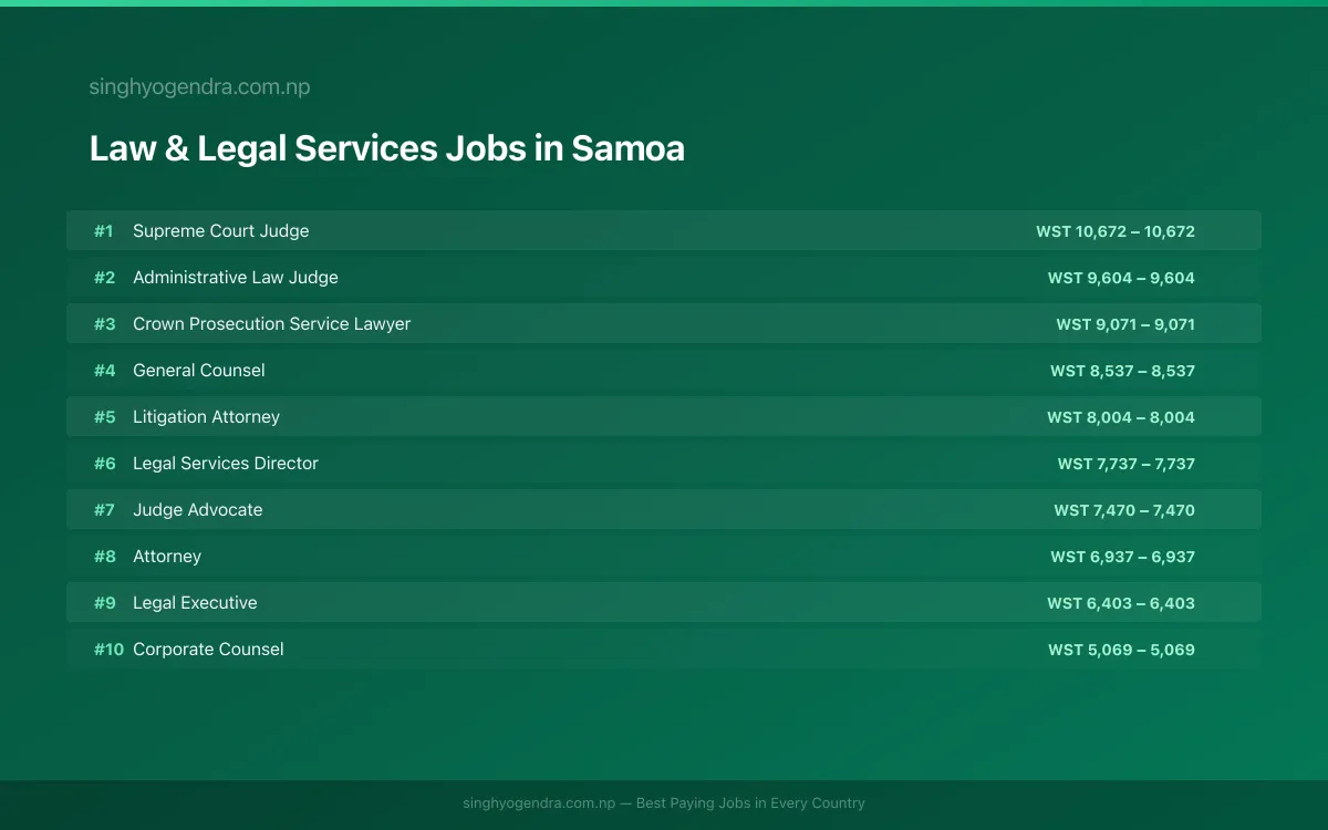 Highest Paying Jobs in Law & Legal Services in Samoa 2026 Highest Paying Jobs in Law & Legal Services in Samoa 2026 | SalaryPedia by Singh Yogendra