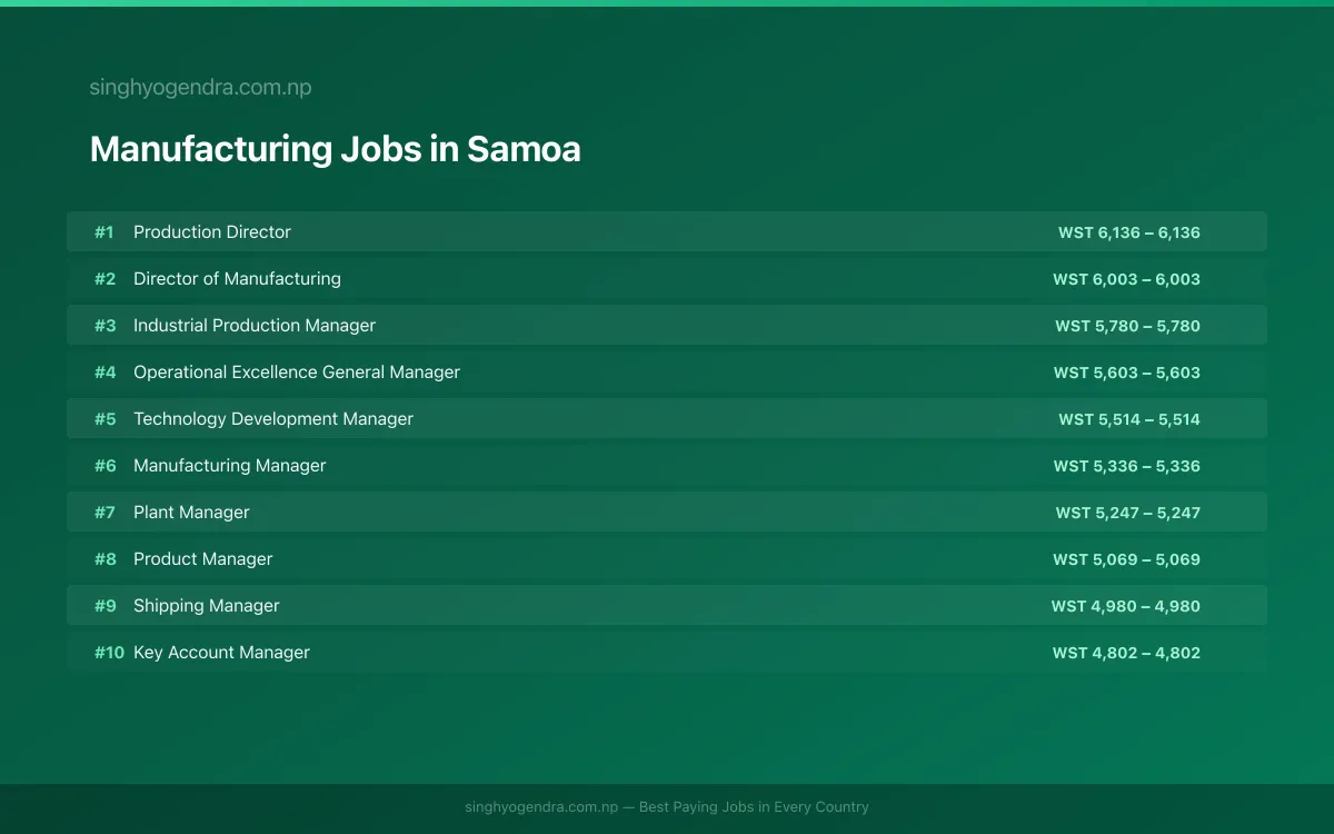 Highest Paying Jobs in Manufacturing in Samoa 2026 Highest Paying Jobs in Manufacturing in Samoa 2026 | SalaryPedia by Singh Yogendra