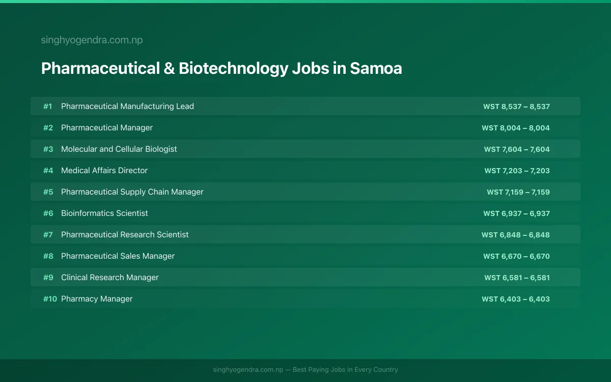 Highest Paying Jobs in Pharmaceutical & Biotechnology in Samoa 2026 Highest Paying Jobs in Pharmaceutical & Biotechnology in Samoa 2026 | SalaryPedia by Singh Yogendra