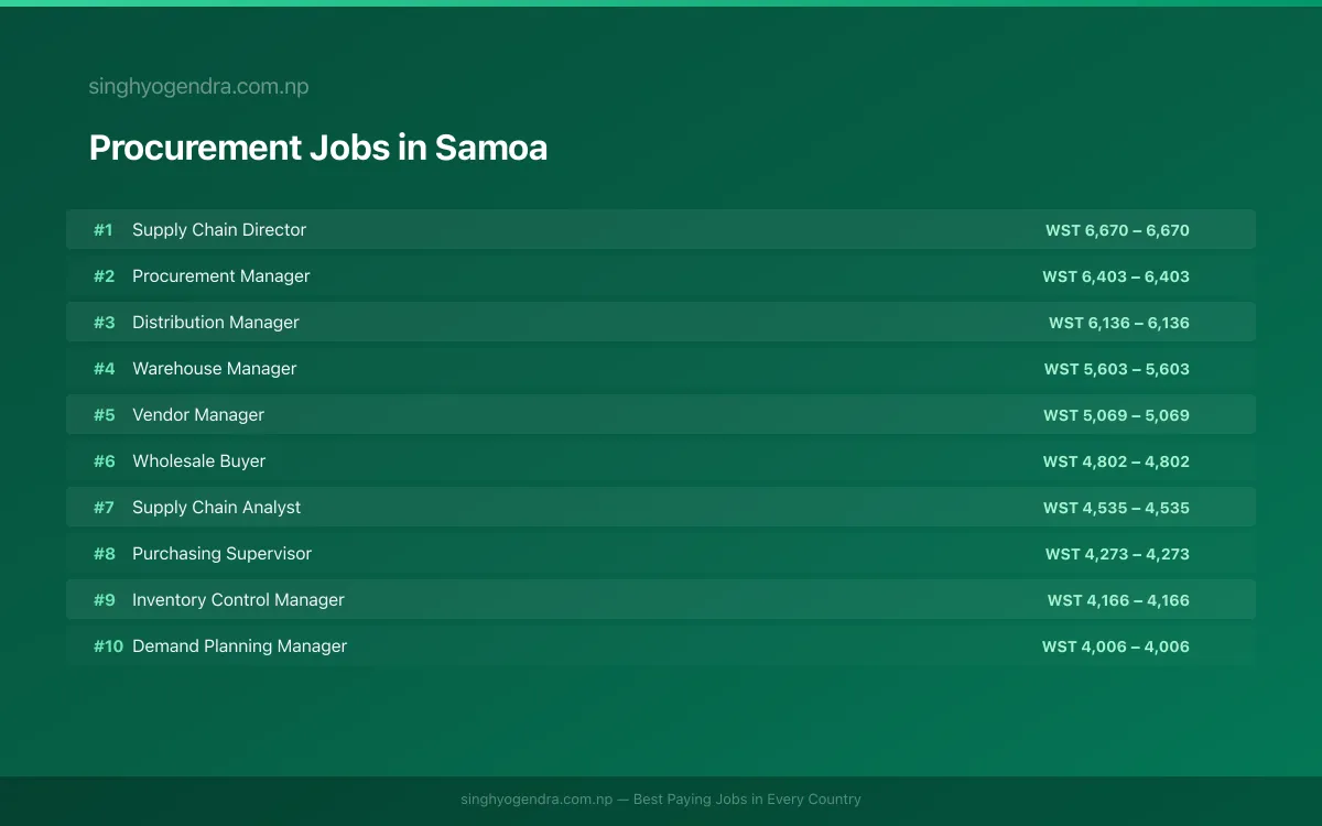 Highest Paying Jobs in Procurement in Samoa 2026 Highest Paying Jobs in Procurement in Samoa 2026 | SalaryPedia by Singh Yogendra