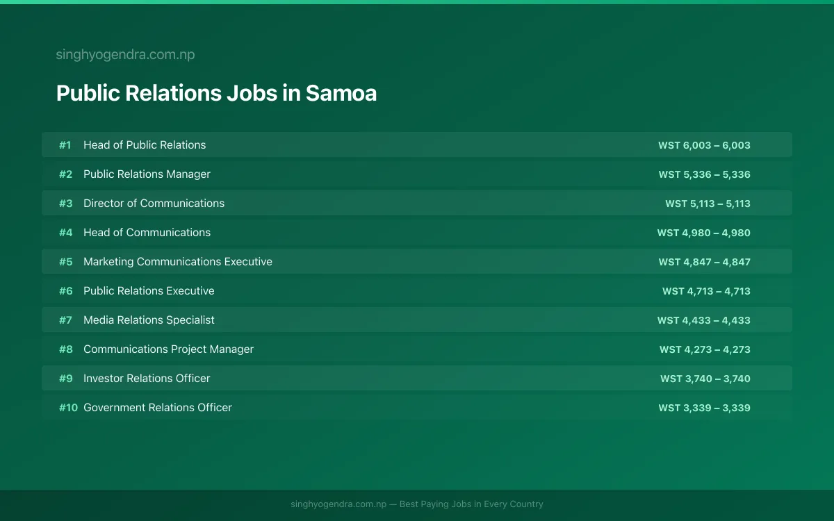 Highest Paying Jobs in Public Relations in Samoa 2026 Highest Paying Jobs in Public Relations in Samoa 2026 | SalaryPedia by Singh Yogendra